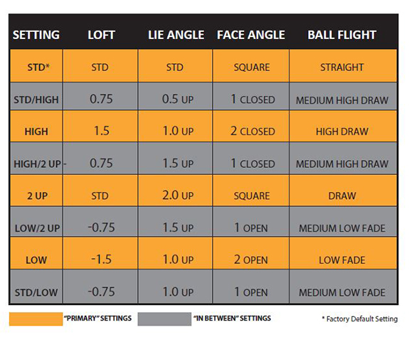 Taylormade Jetspeed Driver Adjustment Chart