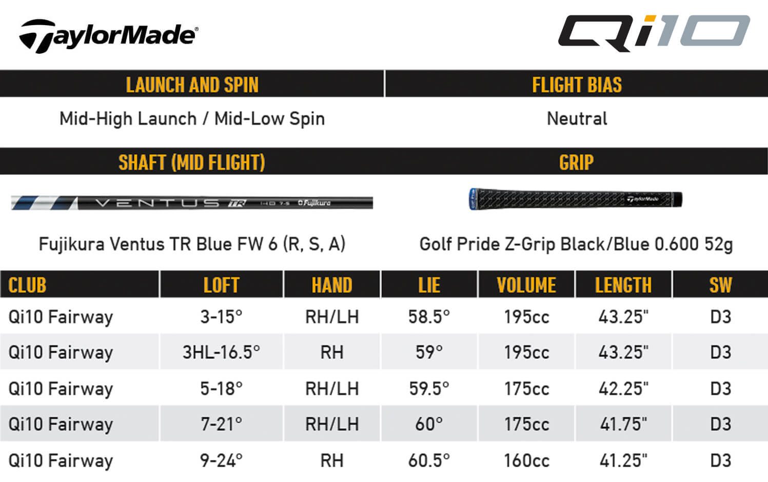 TaylorMade Qi10 Fairway Specifications