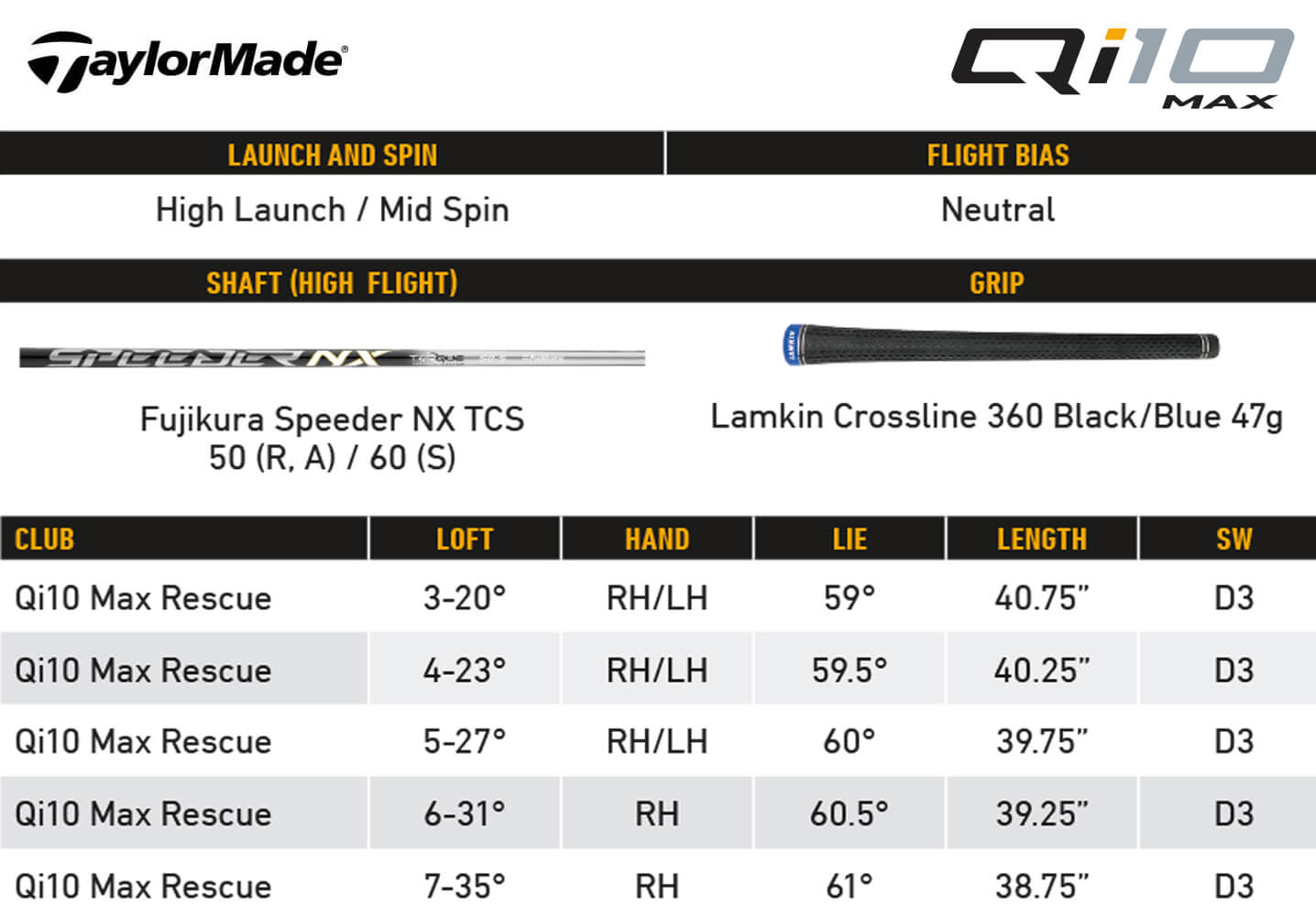 TaylorMade Qi10 Max Rescue Specifications